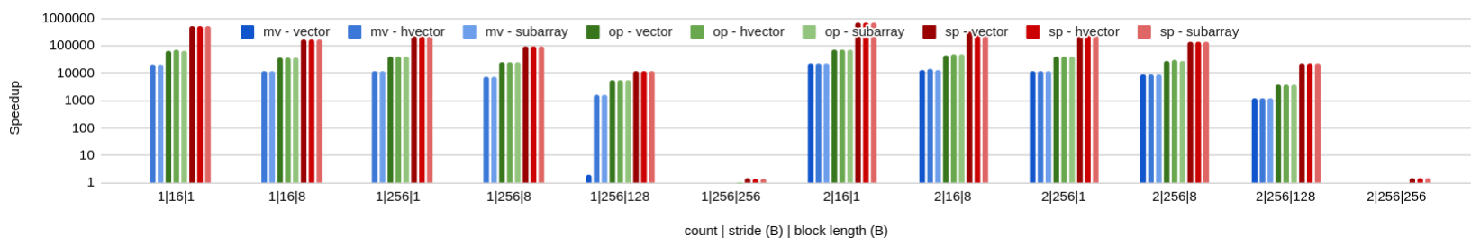 mpi-pack-speedup.png