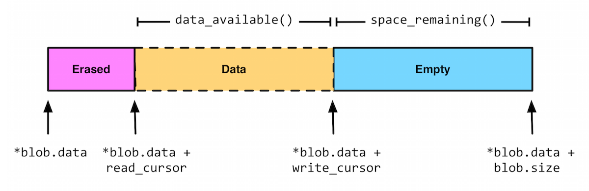 s2n_stuffer_layout.png