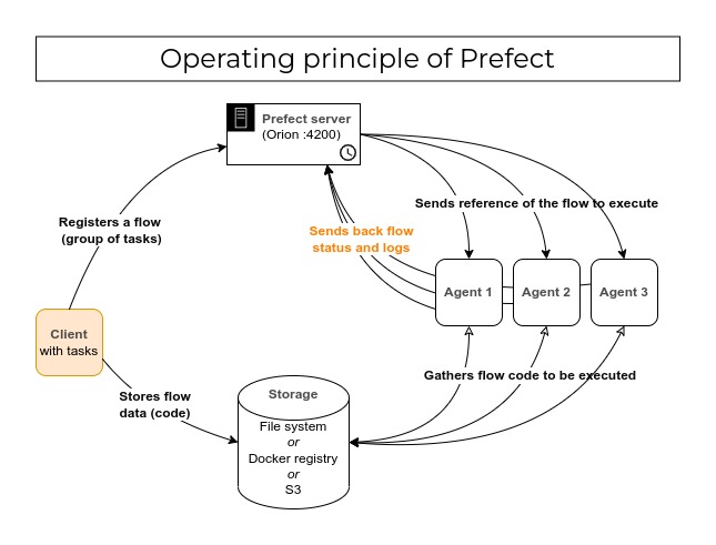 prefect_schema_principle.jpg