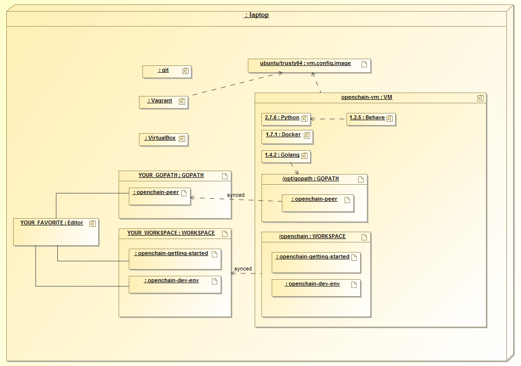 openchain-dev-env-deployment-diagram.png