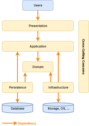 modern-four-layer-architecture.png