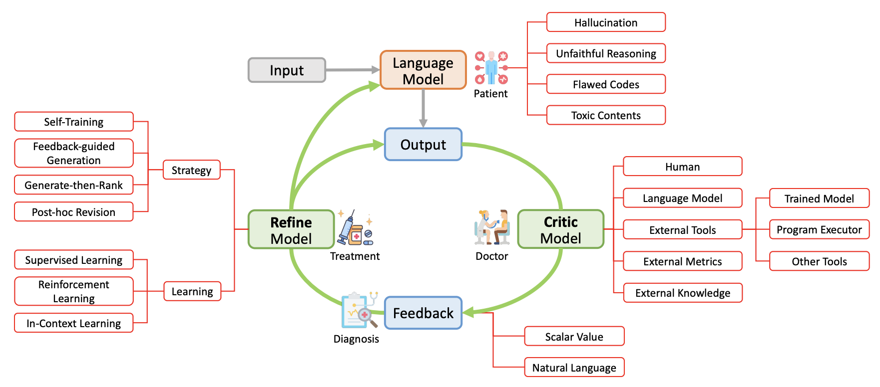 A conceptual framework for self-correcting LLMs with automated feedback